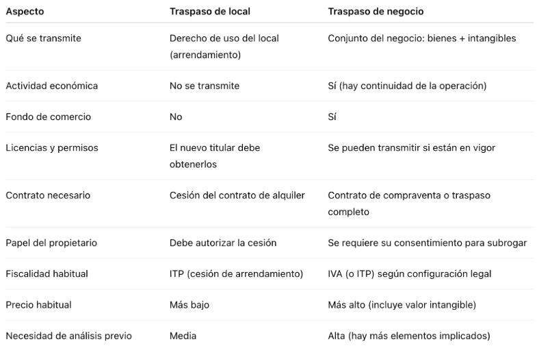 Diferencia entre traspaso de local y traspaso de negocio